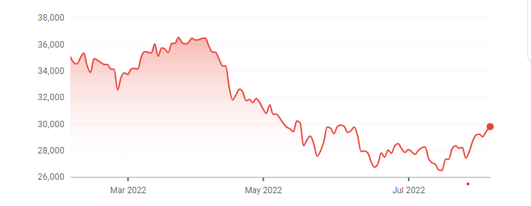 What Are The Best Sectors To Invest In Right Now