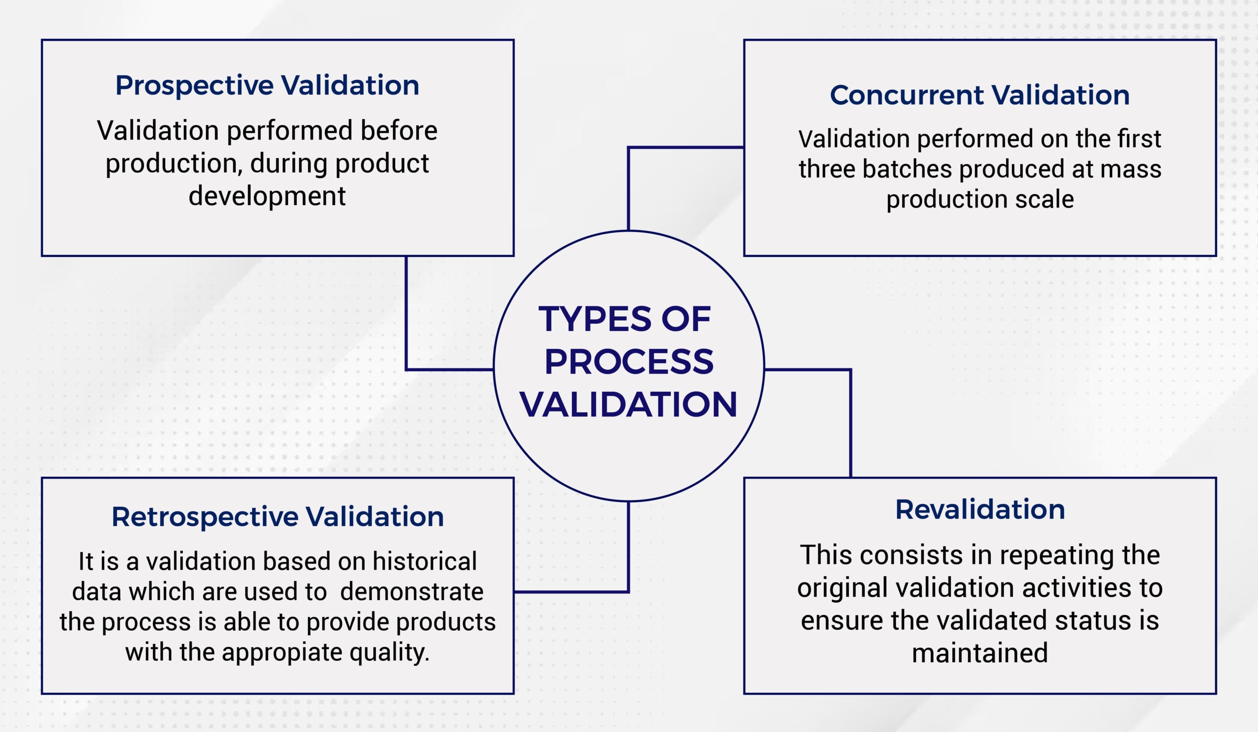Types of process validation