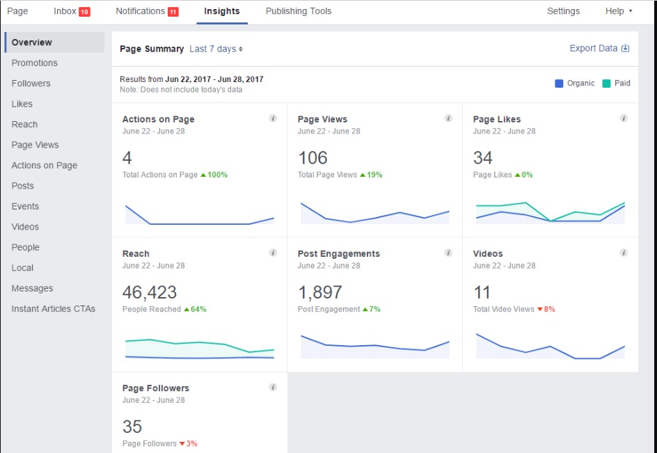 The secret to Facebook's marketing success is trying new things. What works for one small business doesn’t work for another. 