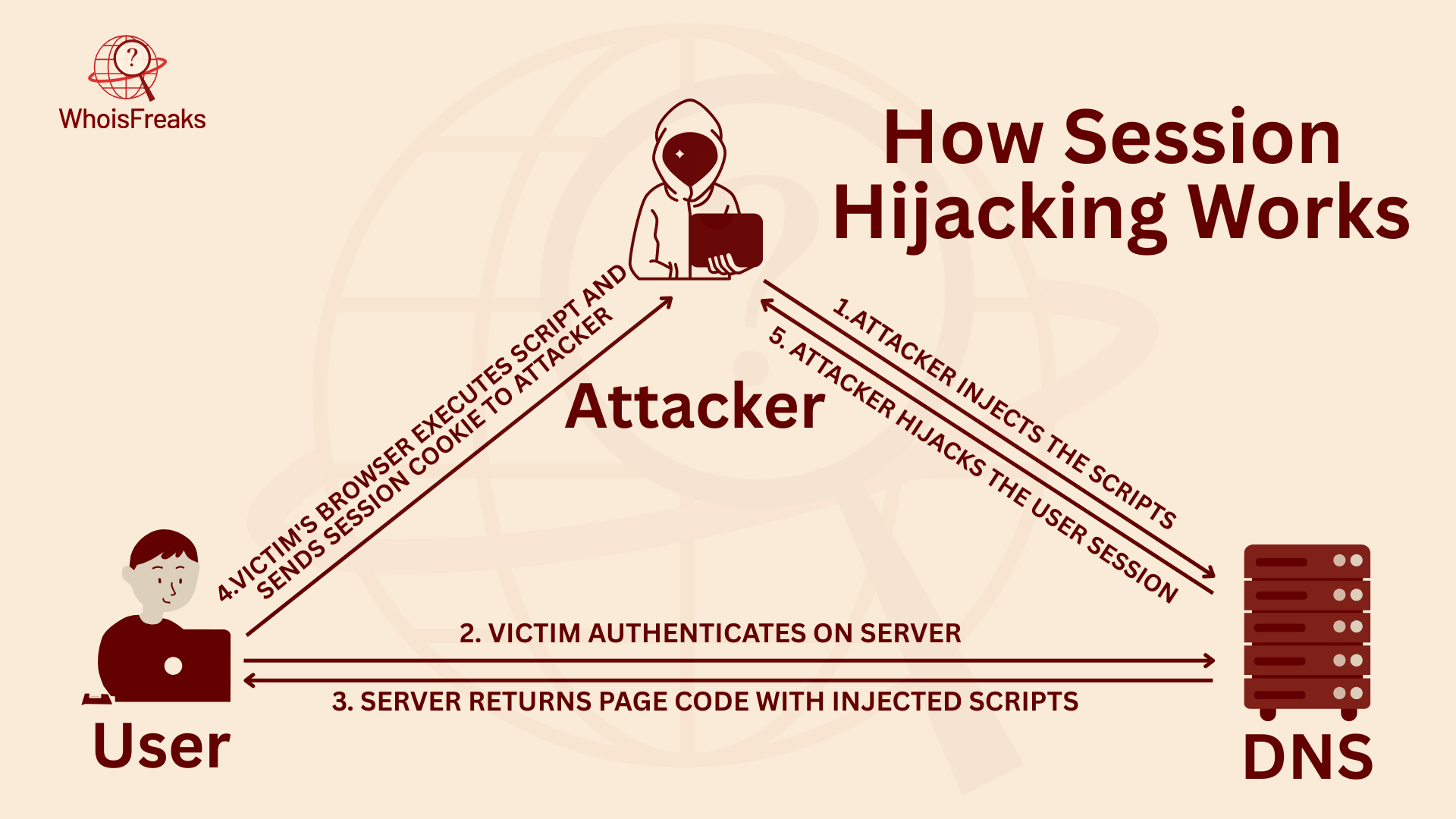 How Session Hijacking Works