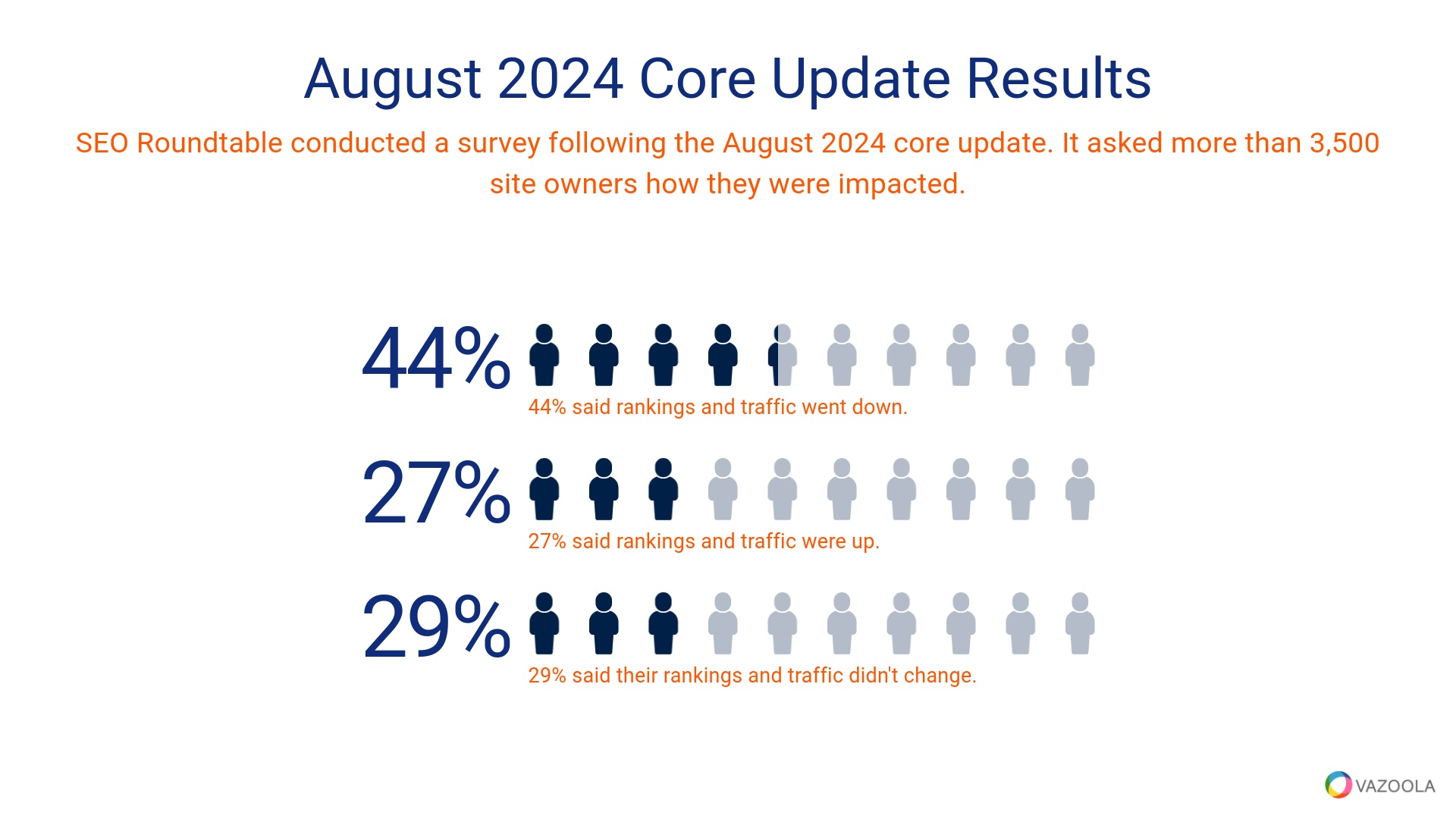 August 2024 Core Update Results