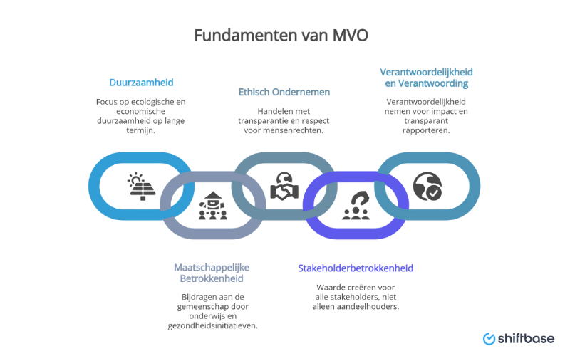 5 kenmerken van mvo