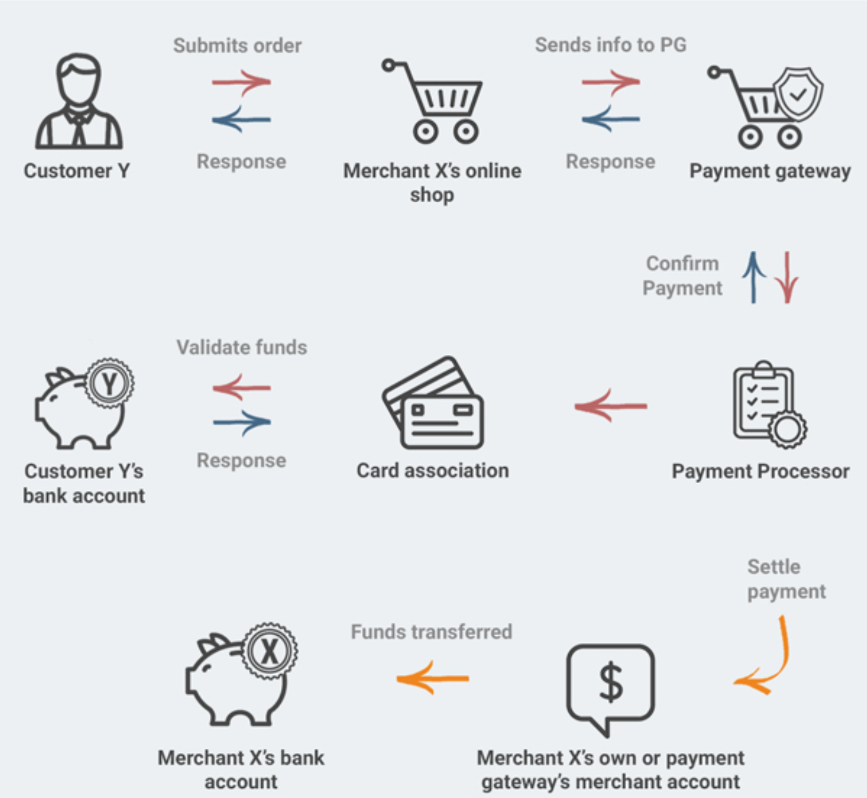 Payment processing