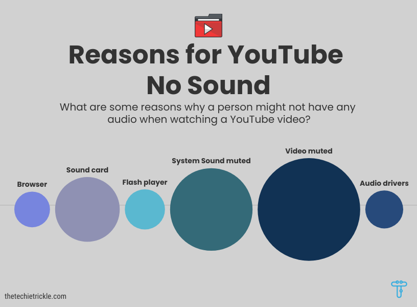youtube volume reasons