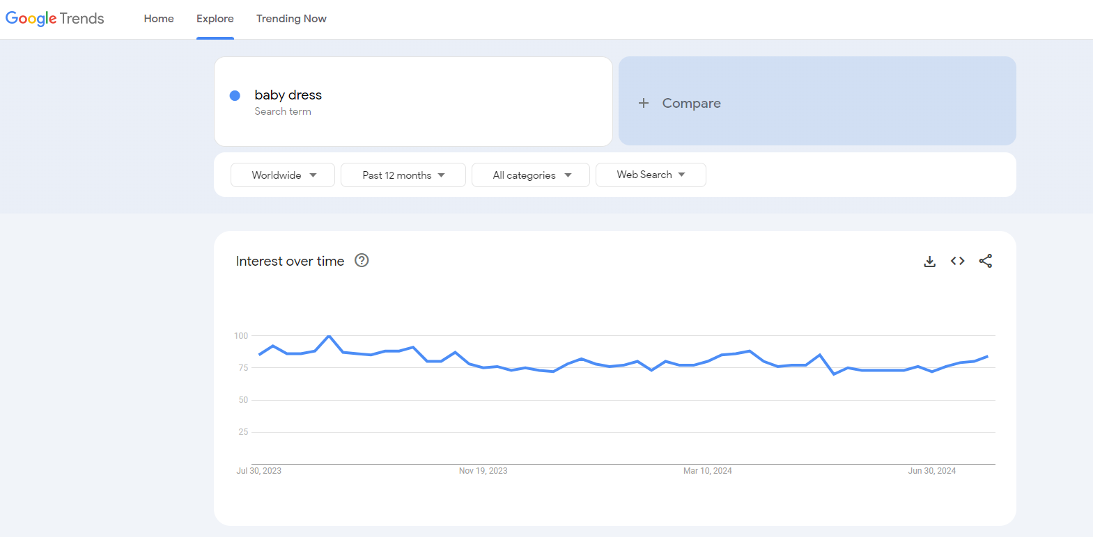 dress google trends results