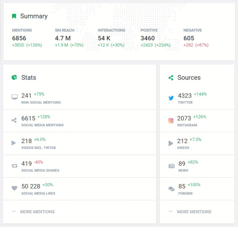 Estadísticas en las redes sociales de las menciones publicadas el 6 de marzo