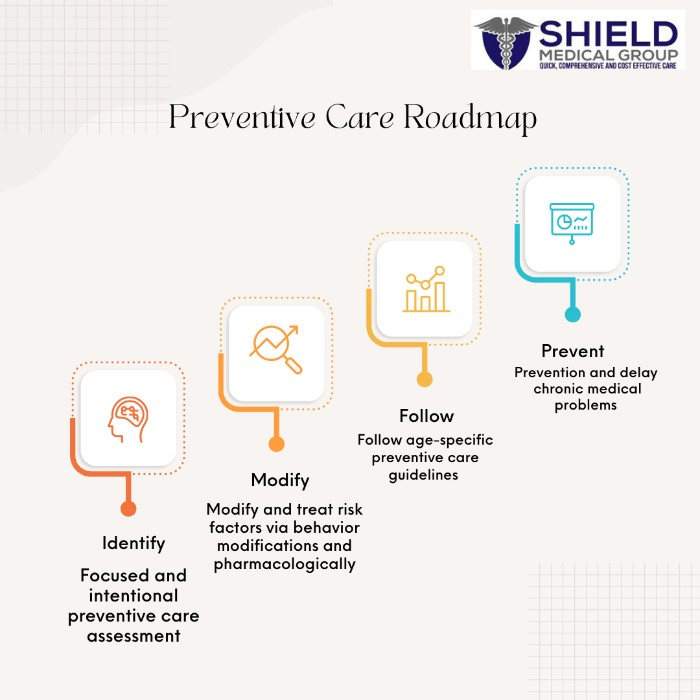 Preventive Care Roadmap