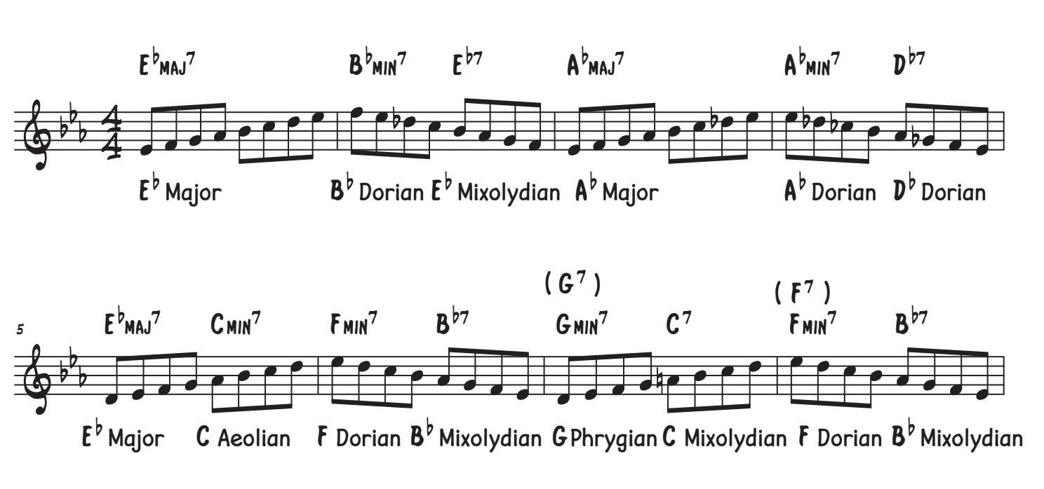 Scale map of the first 8 bars of Misty in concert.