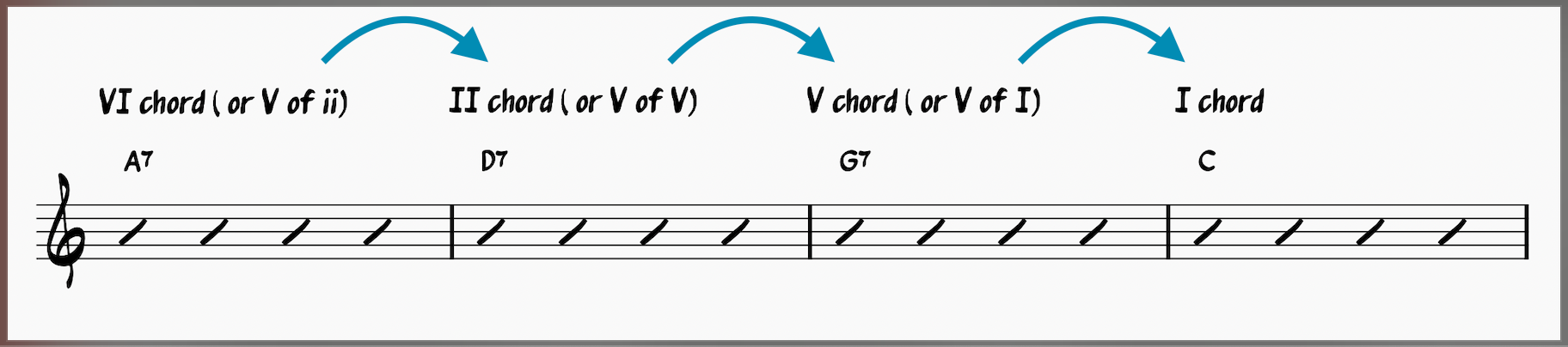 All Of Me Jazz Workshop—Play This Iconic Jazz Song Today! 4 VI-II-V-I progression using secondary dominants