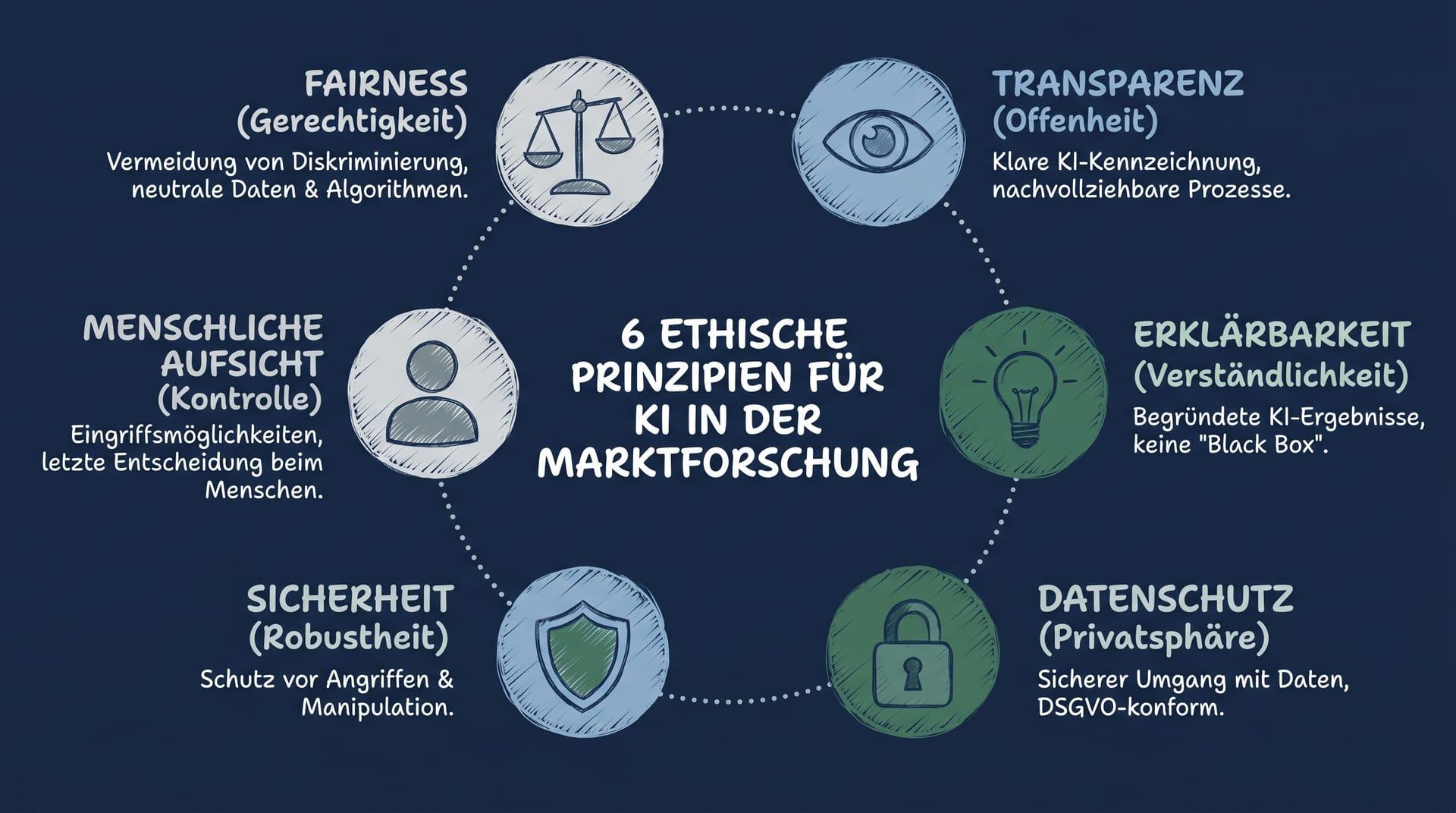 6 ethische Prinzipien für KI in der Marktforschung