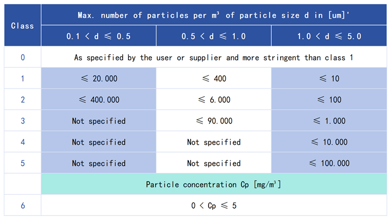 ISO 8573-4 Particulate Pollution Levels