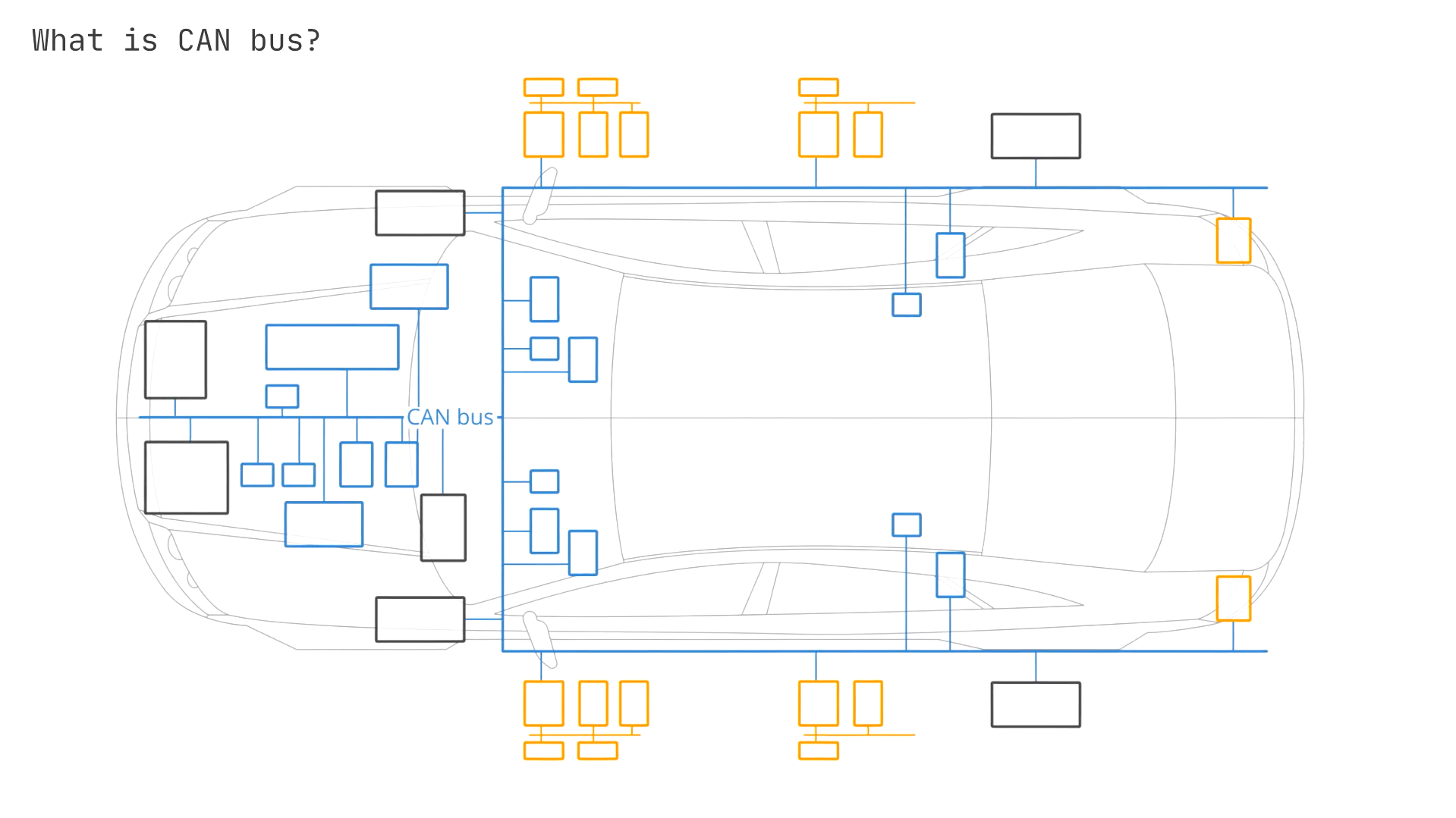 ECUs are connected as nodes to the central bus