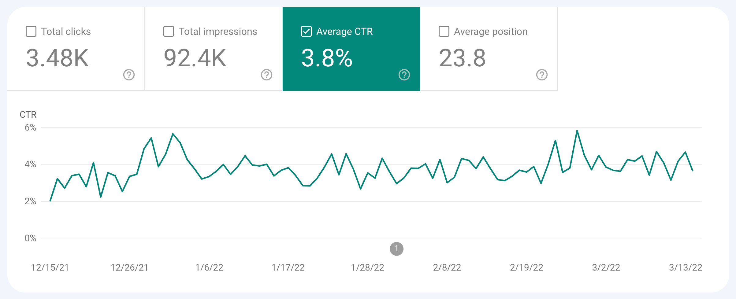 Average click through rate