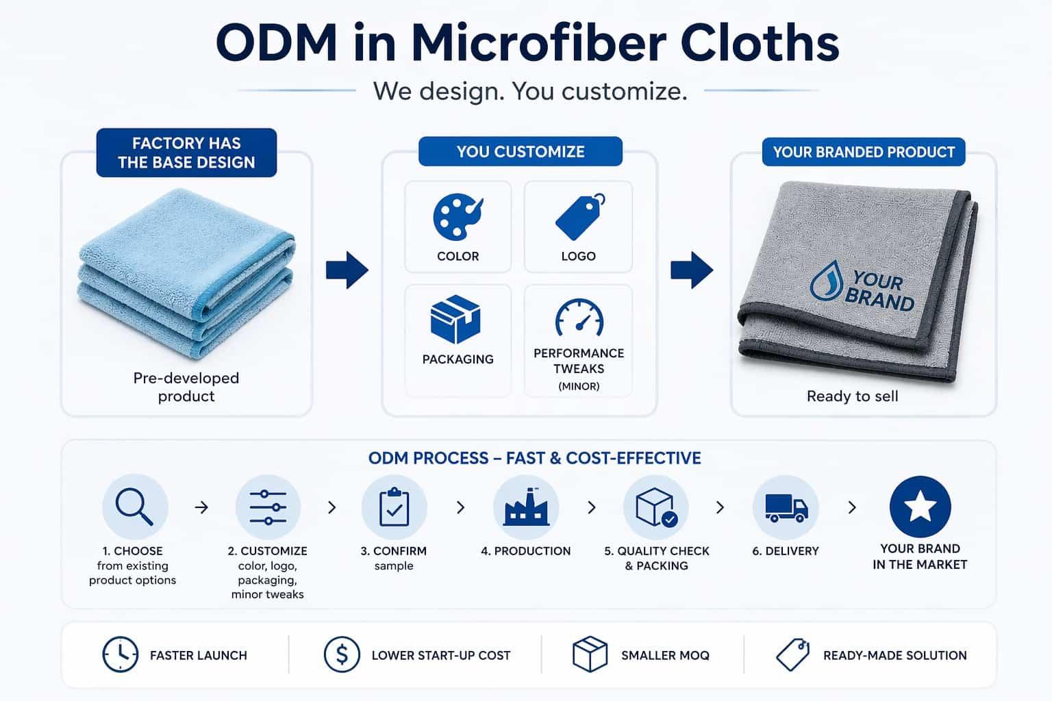 ODM in Microfiber Cleaning Products