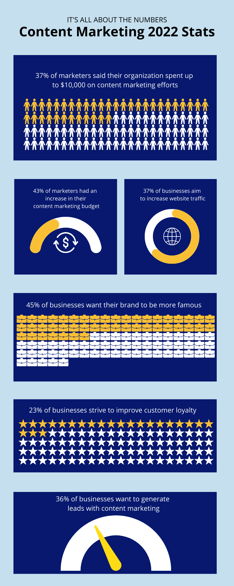 The content marketing statistics in 2022 speak for themselves.