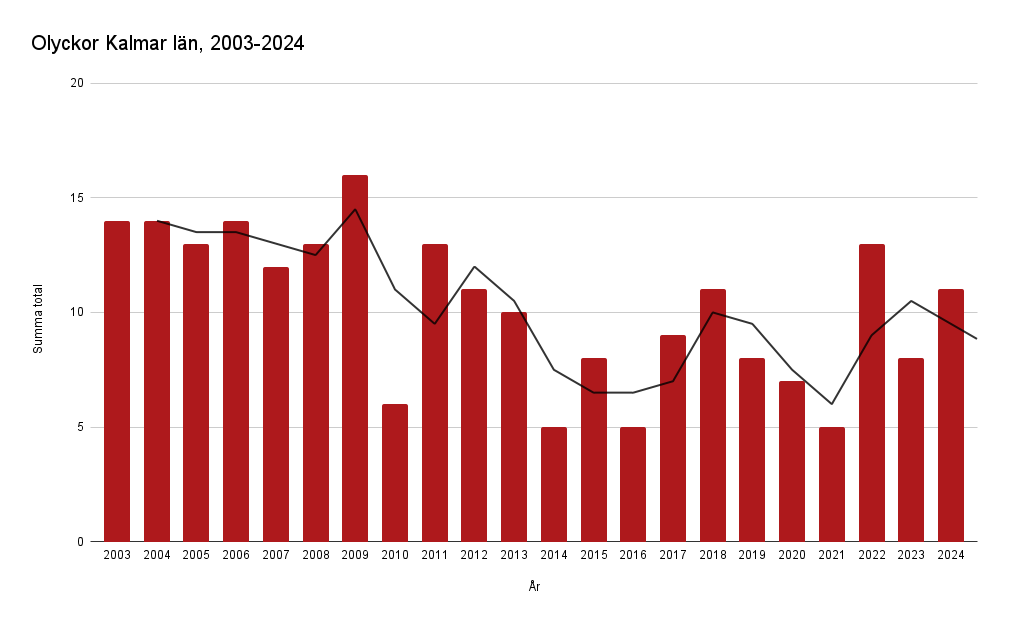 Olyckor Kalmar län, perioden 2003-2024