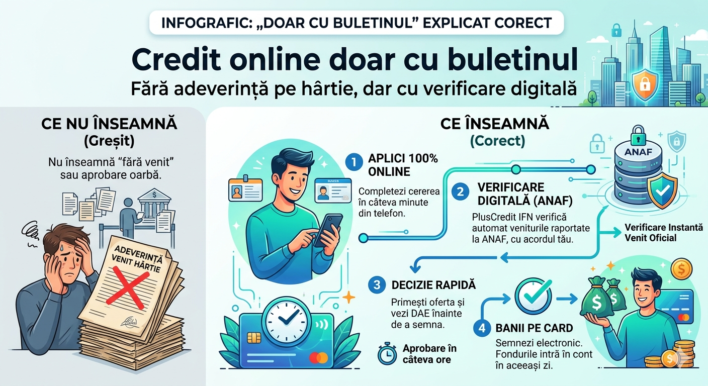 Infografic explicativ PlusCredit: procesul pentru credit online doar cu buletinul, prin verificare digitală ANAF, fără adeverință de venit pe hârtie.