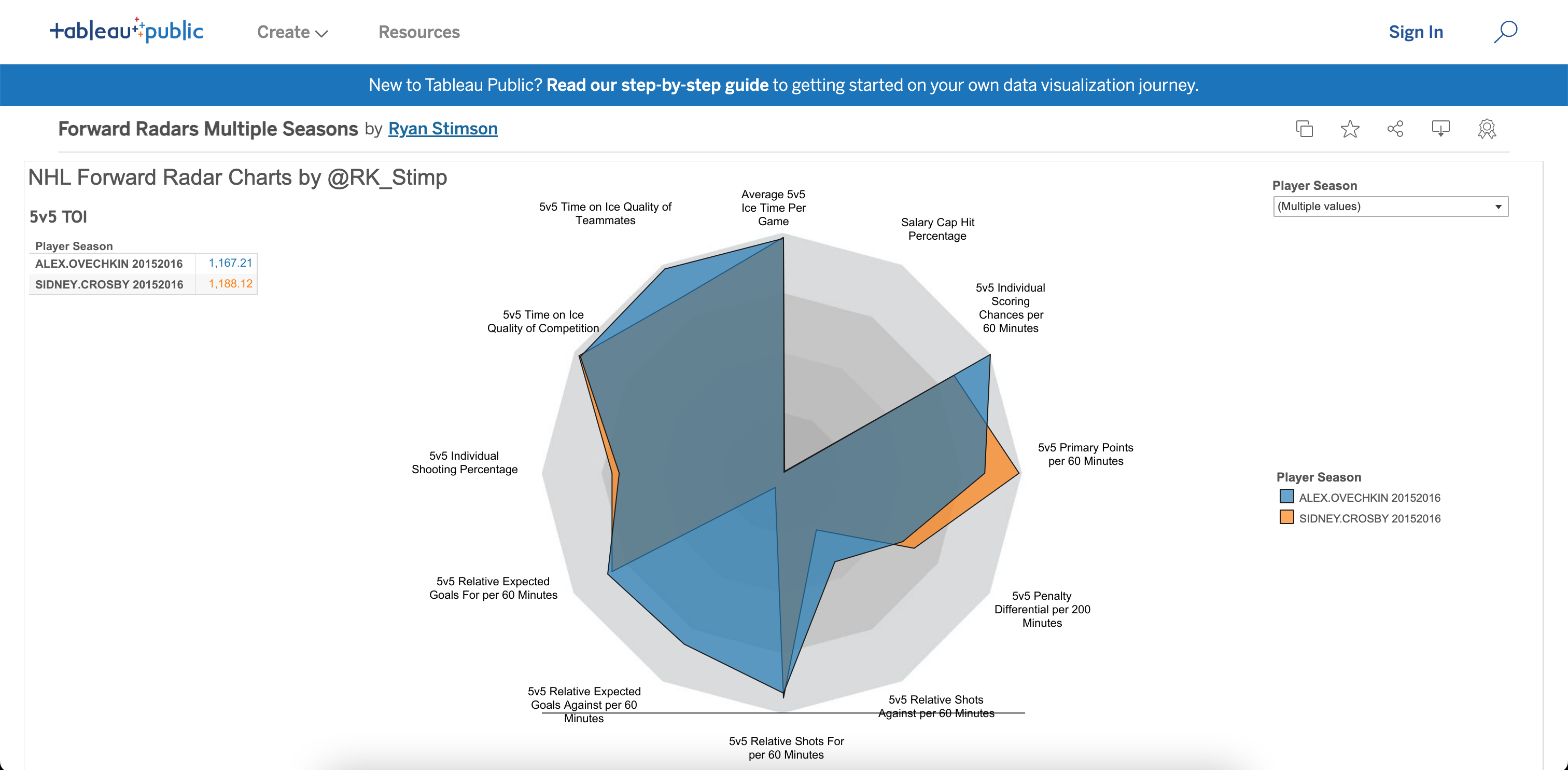 Tableau Public example of radar chart