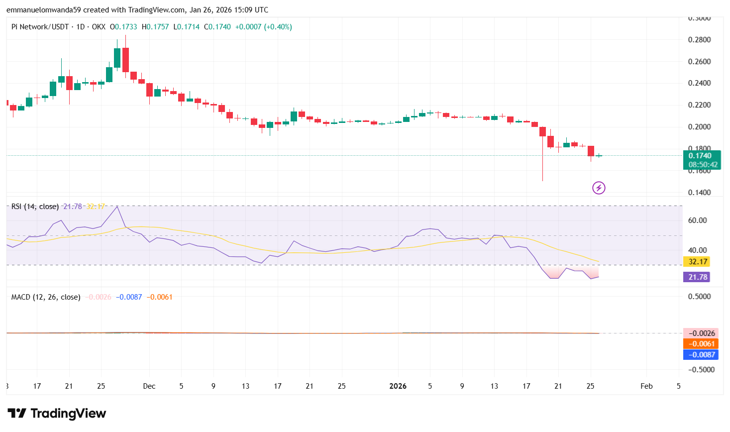 PI/USDT-Chart: TradingView