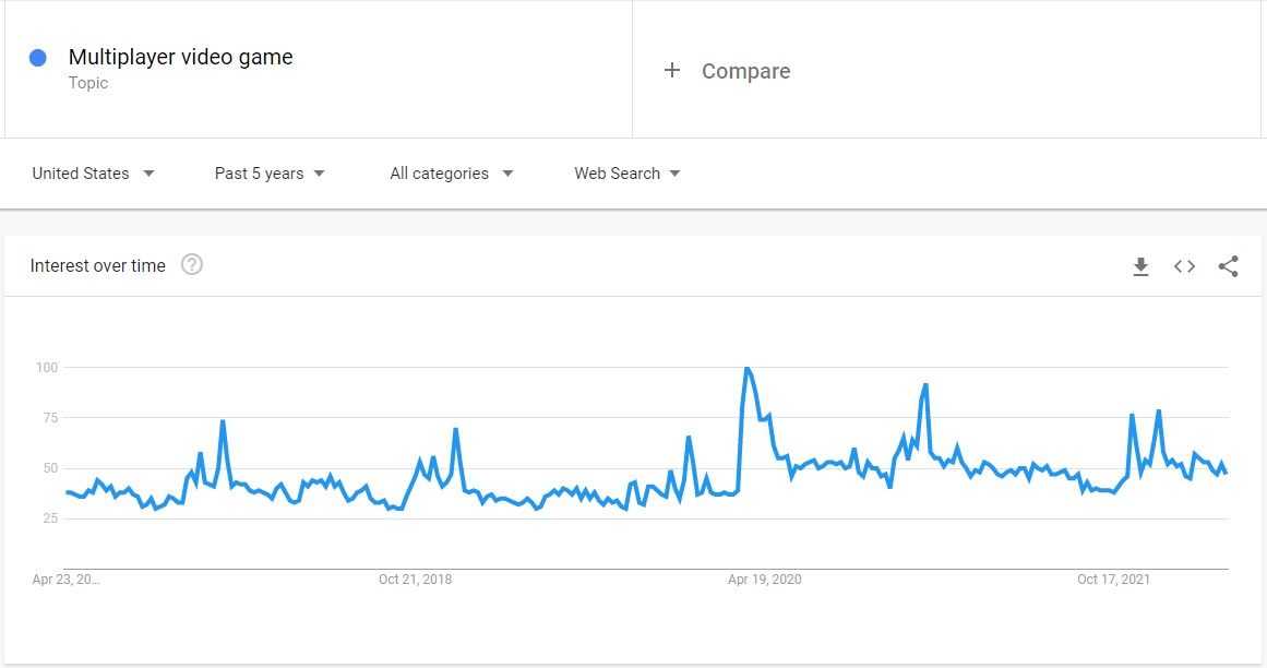 Multiplayer video game by Google Trends.