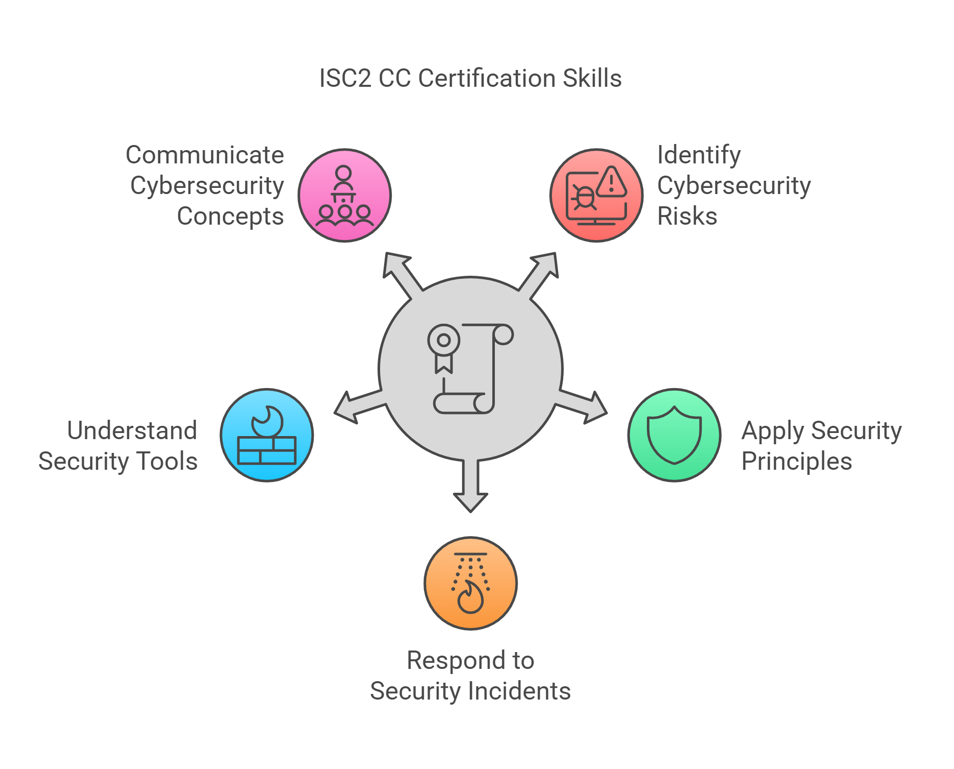 ISC2 CC certification skills