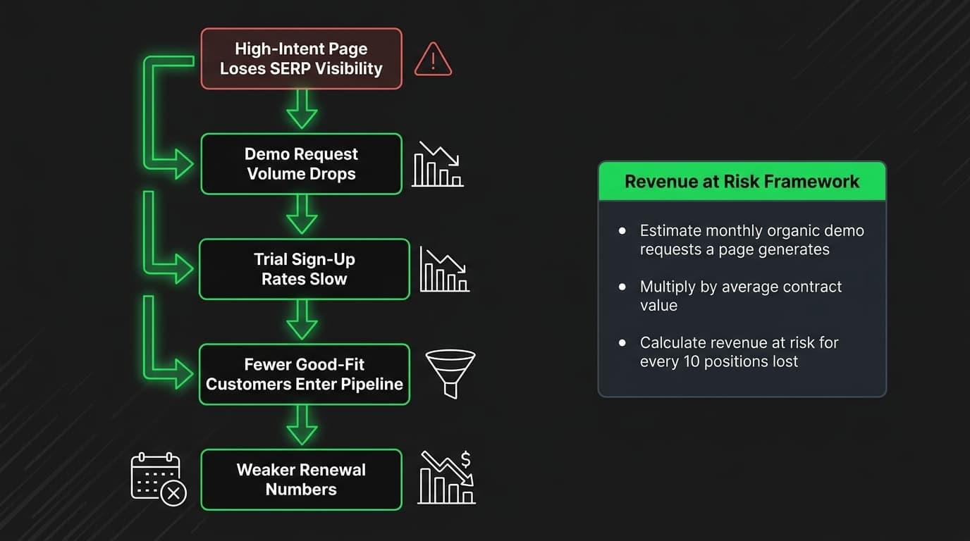 How Ranking Drop Forecasts Connect to Churn and Pipeline Risk