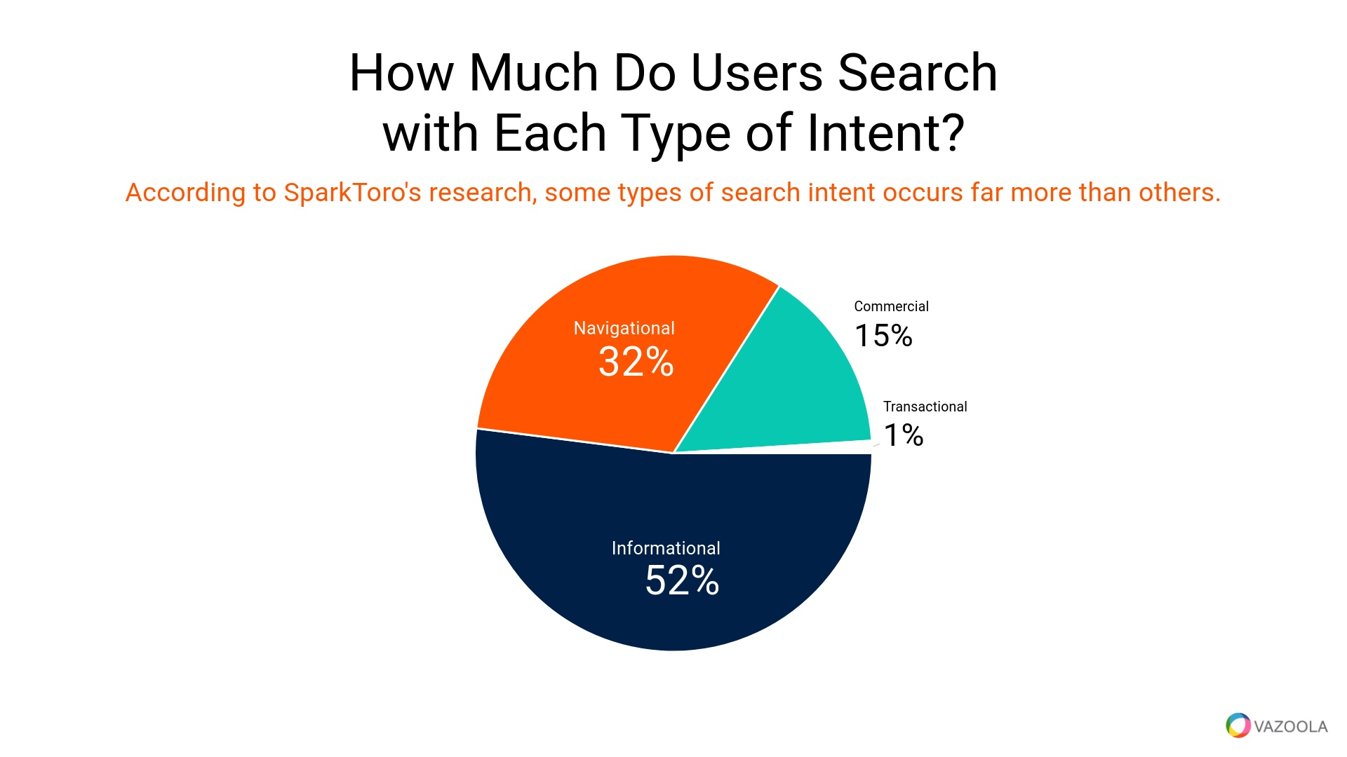 How much do users search with each type of intent?