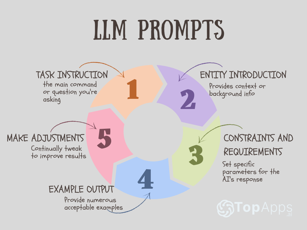 Components of LLM prompts.