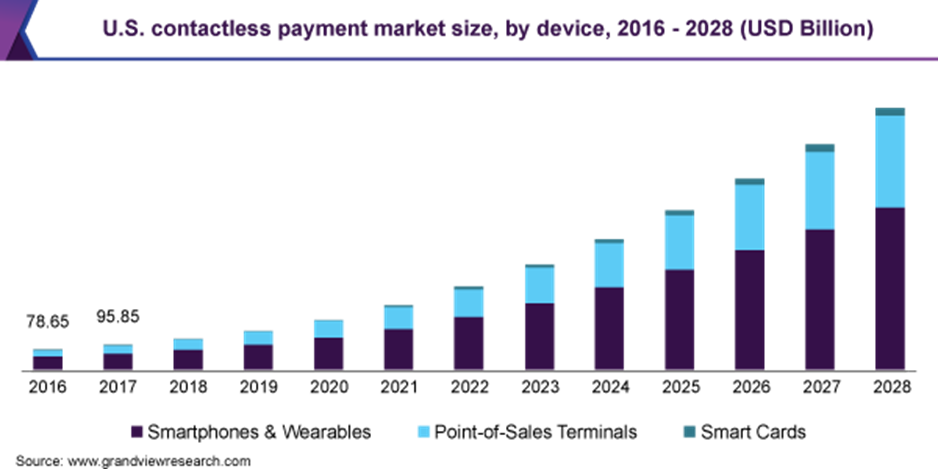 US contactless payment market size