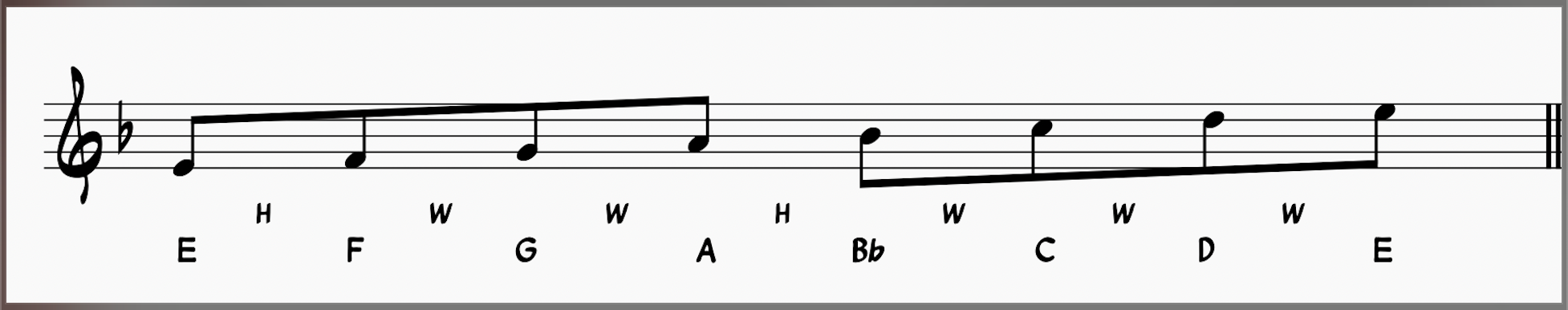 E Locrian Scale