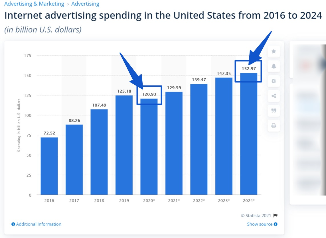 Best Ad Networks - Internet advertising spending