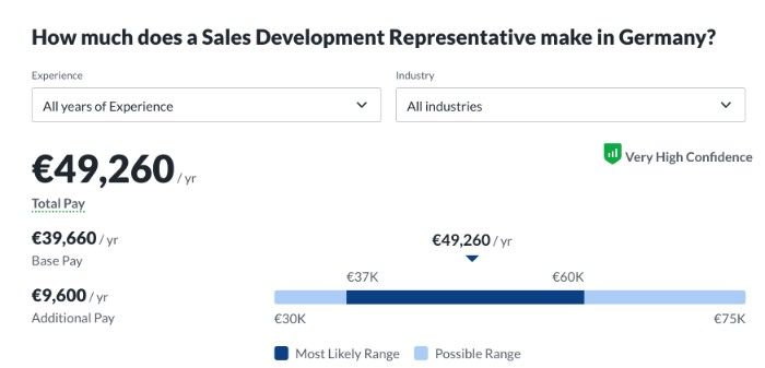 salary for tech sales development after finishing bootcamps like Hyrise tech sales bootcamp