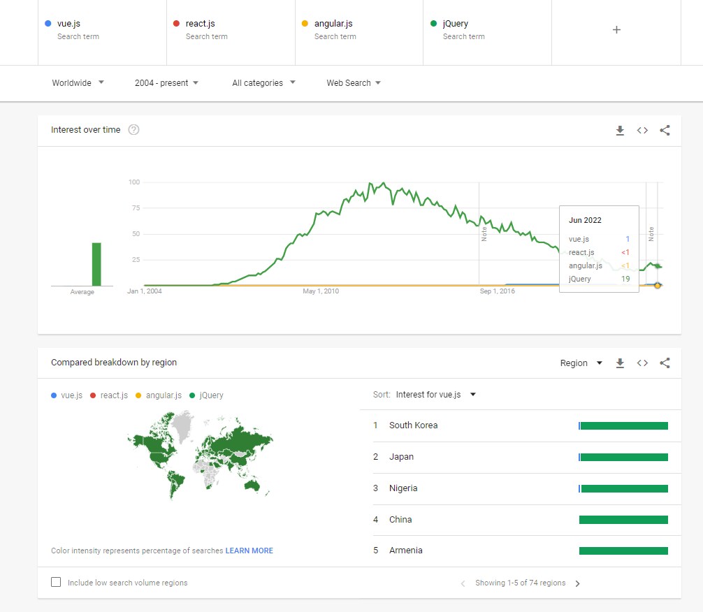 jQuery beating all other javascript framworks on Google Trends - Front end Developers interest comparison