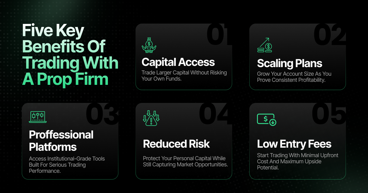 An infographic outlining five key benefits of trading with a prop firm — Capital Access, Scaling Plans, Professional Platforms, Reduced Risk, and Low Entry Fees — each paired with a green icon, emphasizing that traders can grow and protect their wealth without risking personal funds.