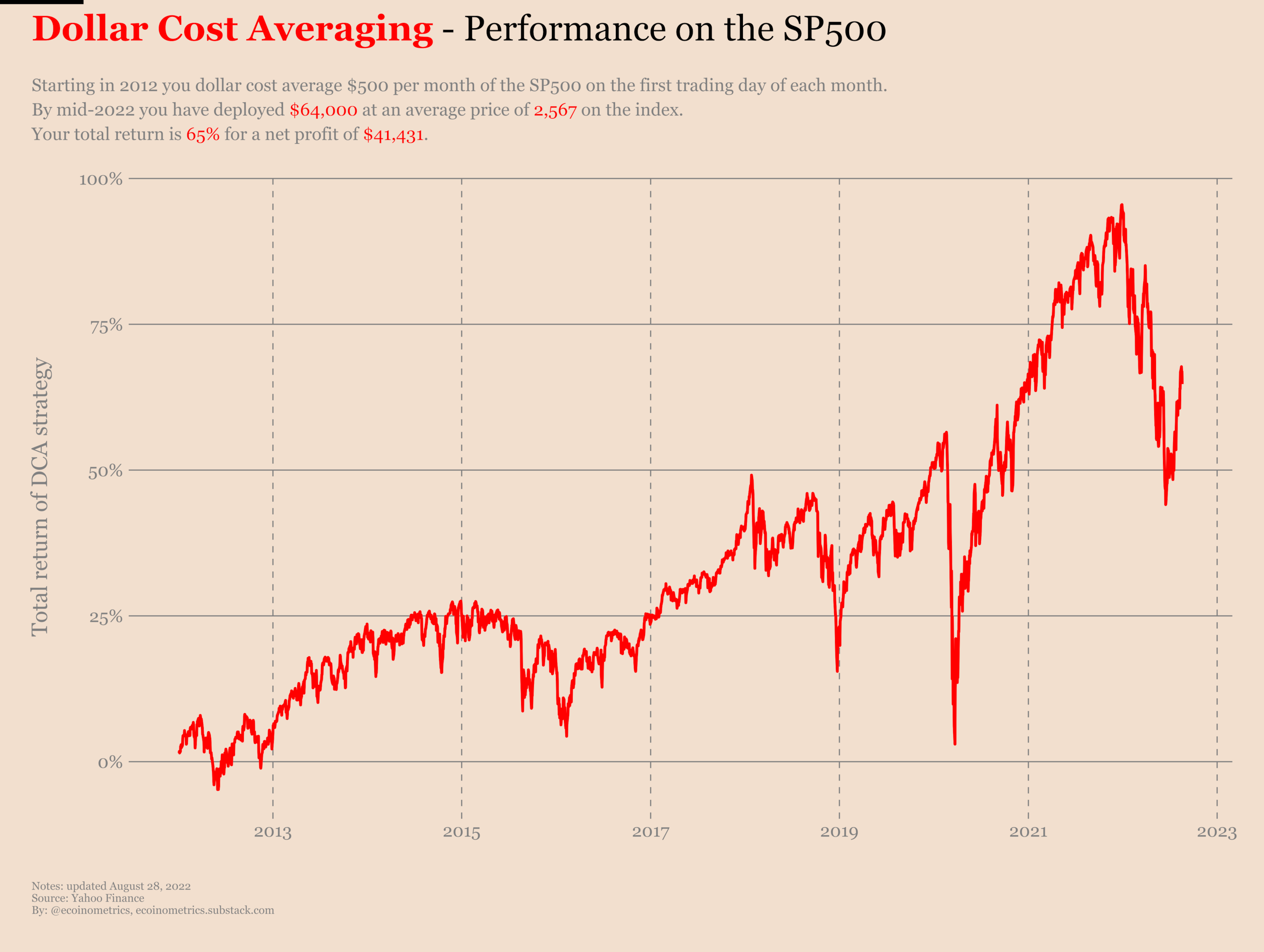 Performance of dollar cost averaging on the SP500 monthly since 2012.