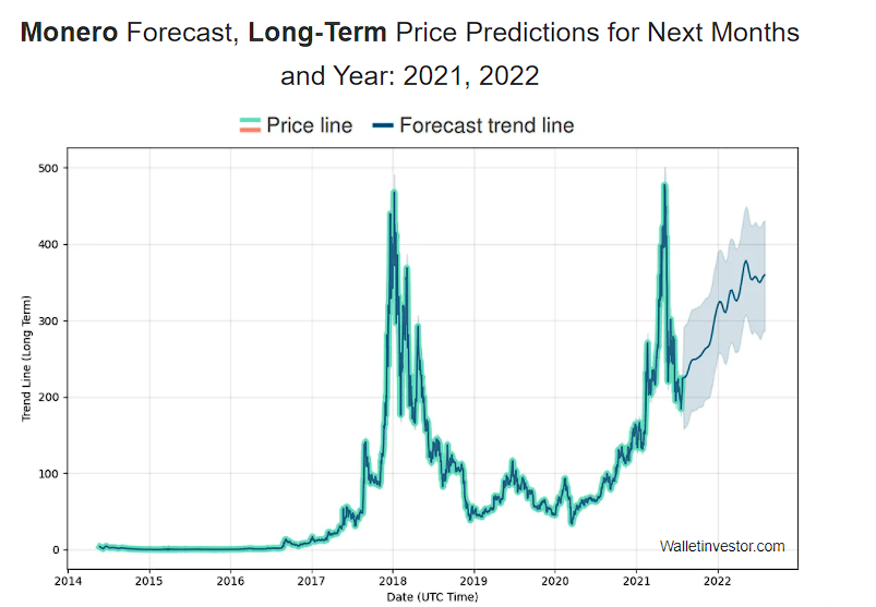 Monero Price Prediction 2021 and beyond 10 Long-term XMR price prediction by Wallet Investor