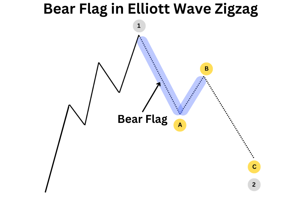 Bear flag appearing within Elliott Wave 2