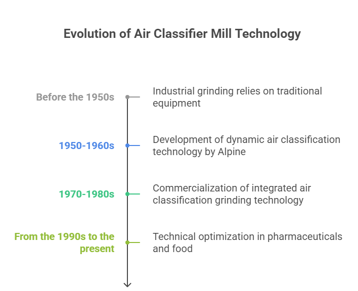 Air classifier mill 