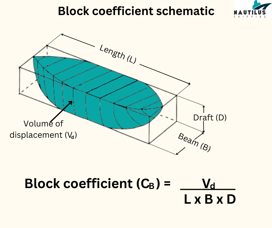 Block coefficient explanation