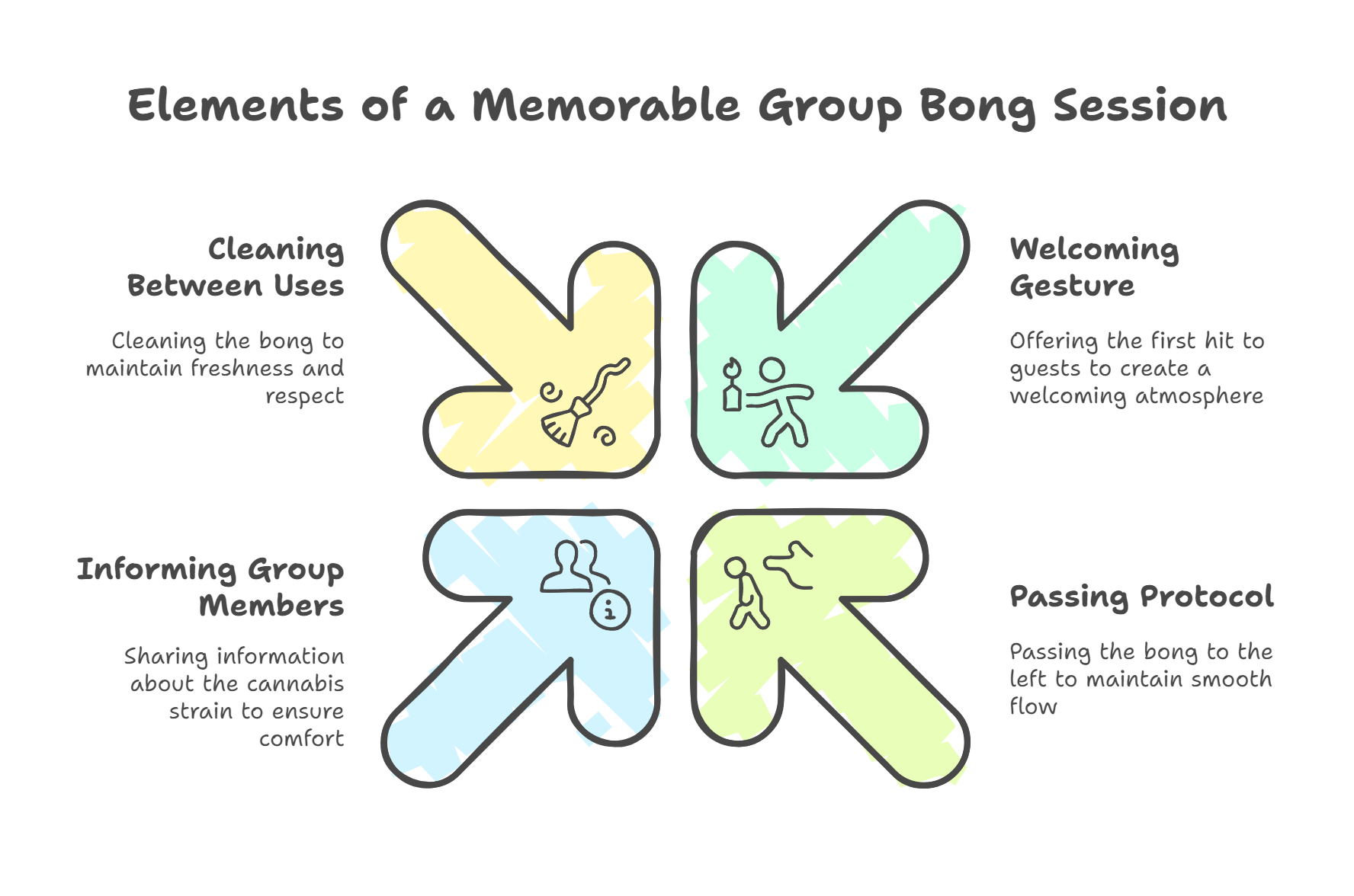 Social Etiquette and Group Usage