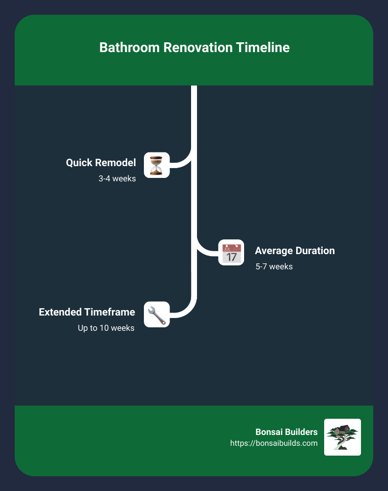 bathroom renovation timeline - how long does bathroom renovation take infographic infographic-line-3-steps - bathroom remodeling project