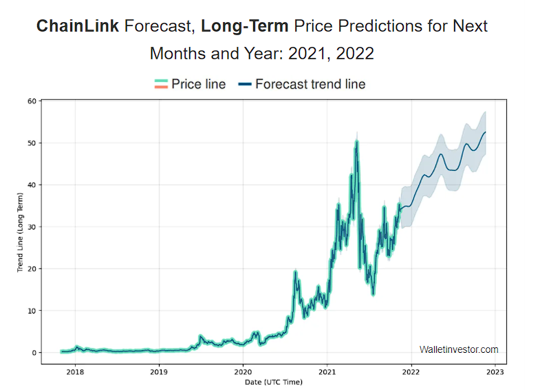 Long-term Chainlink price prediction 2022 by wallet investor