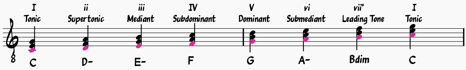 Diatonic Triads in C major; showing each scale degree