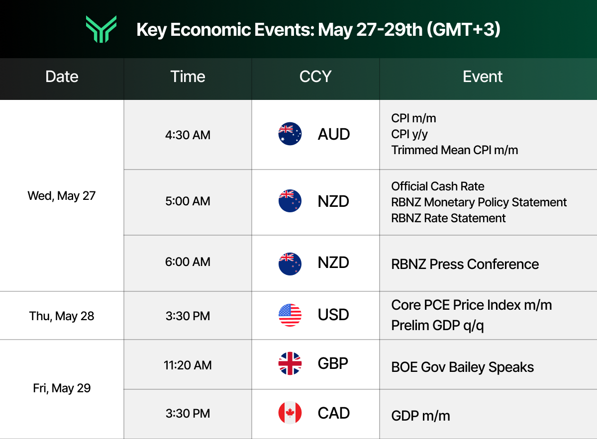 Economic calendar table titled "Key Economic Events: May 27-29th (GMT+3)" listing currency events: Wednesday May 27 features AUD CPI data at 4:30 AM, NZD Official Cash Rate and RBNZ Monetary Policy Statement at 5:00 AM, and RBNZ Press Conference at 6:00 AM; Thursday May 28 shows USD Core PCE Price Index and Prelim GDP at 3:30 PM; Friday May 29 includes GBP BOE Gov Bailey Speaks at 11:20 AM and CAD GDP at 3:30 PM.