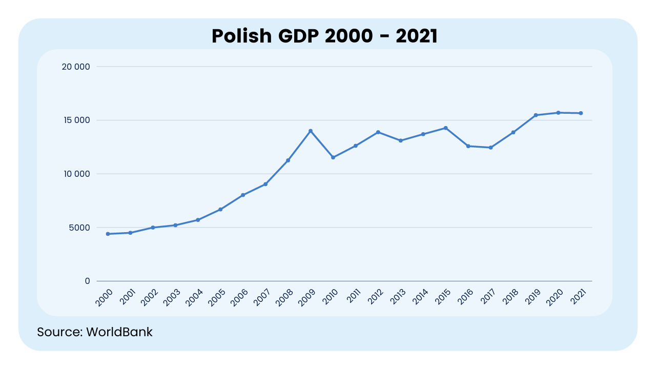 Polish GDP IT