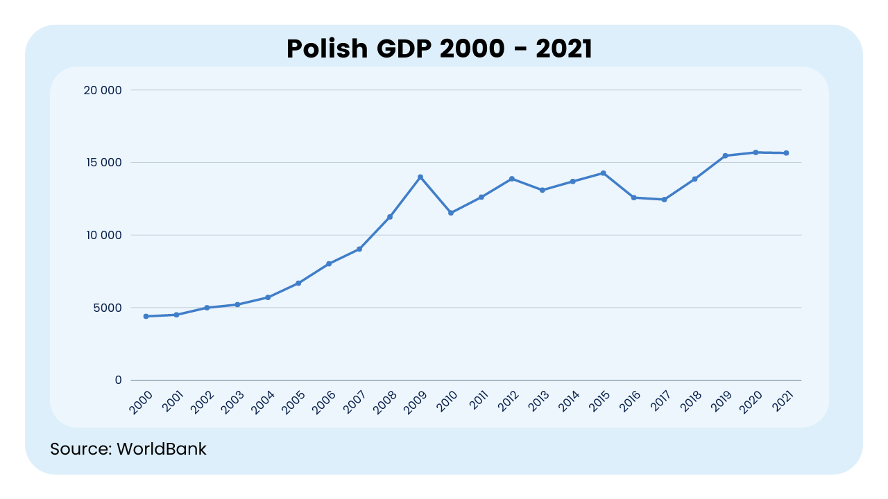 outsorcing poland