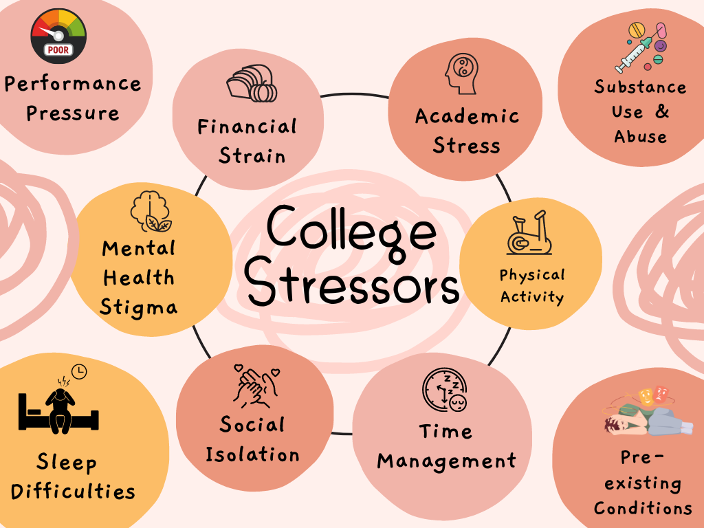 Here are some common mental health challenges faced by college students: