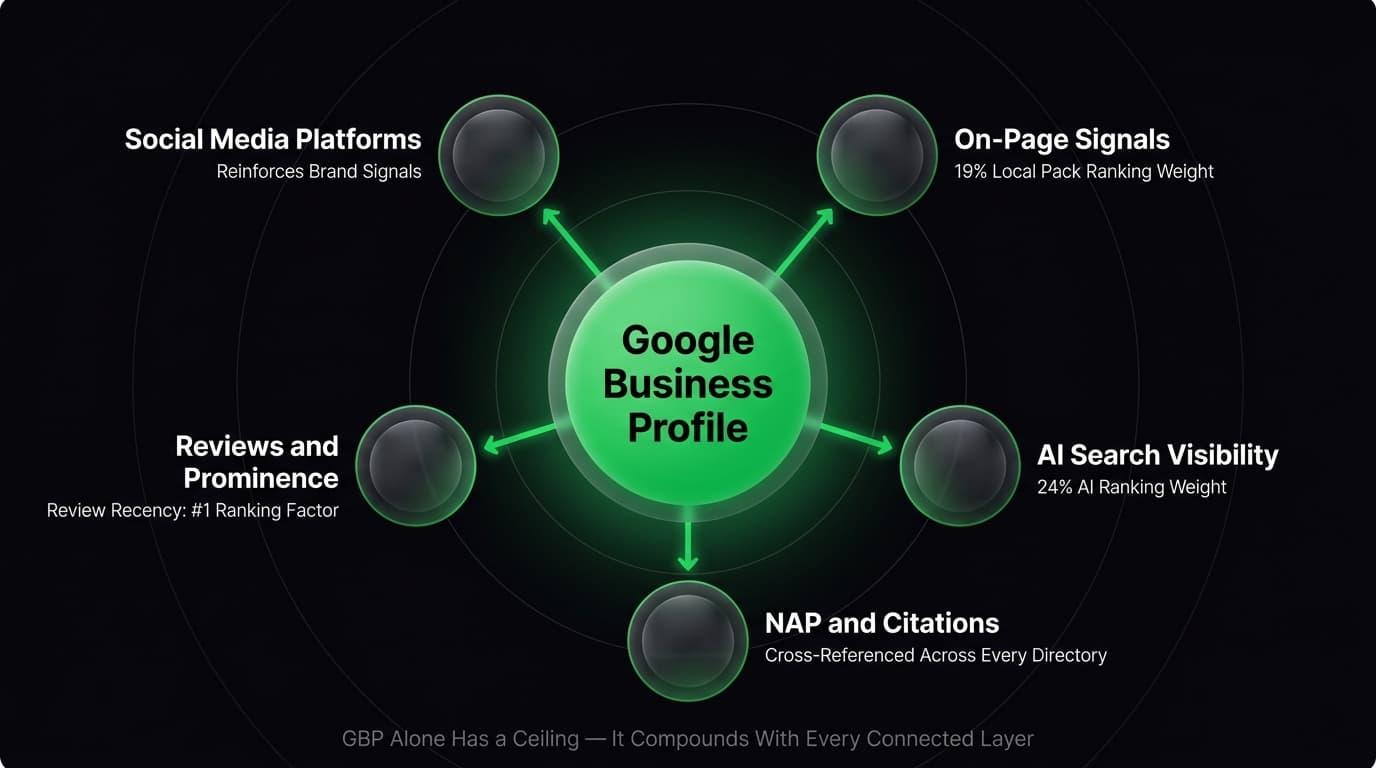GBP Optimization as Part of a Broader Local SEO Strategy