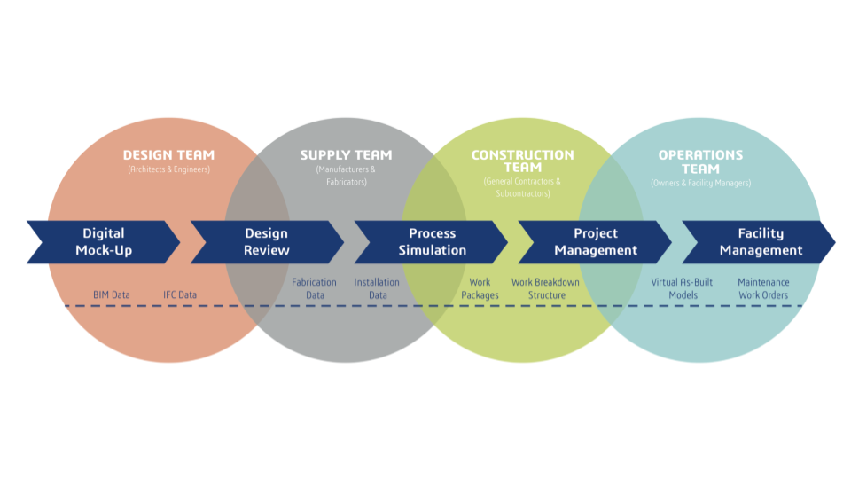 Construction Management Model