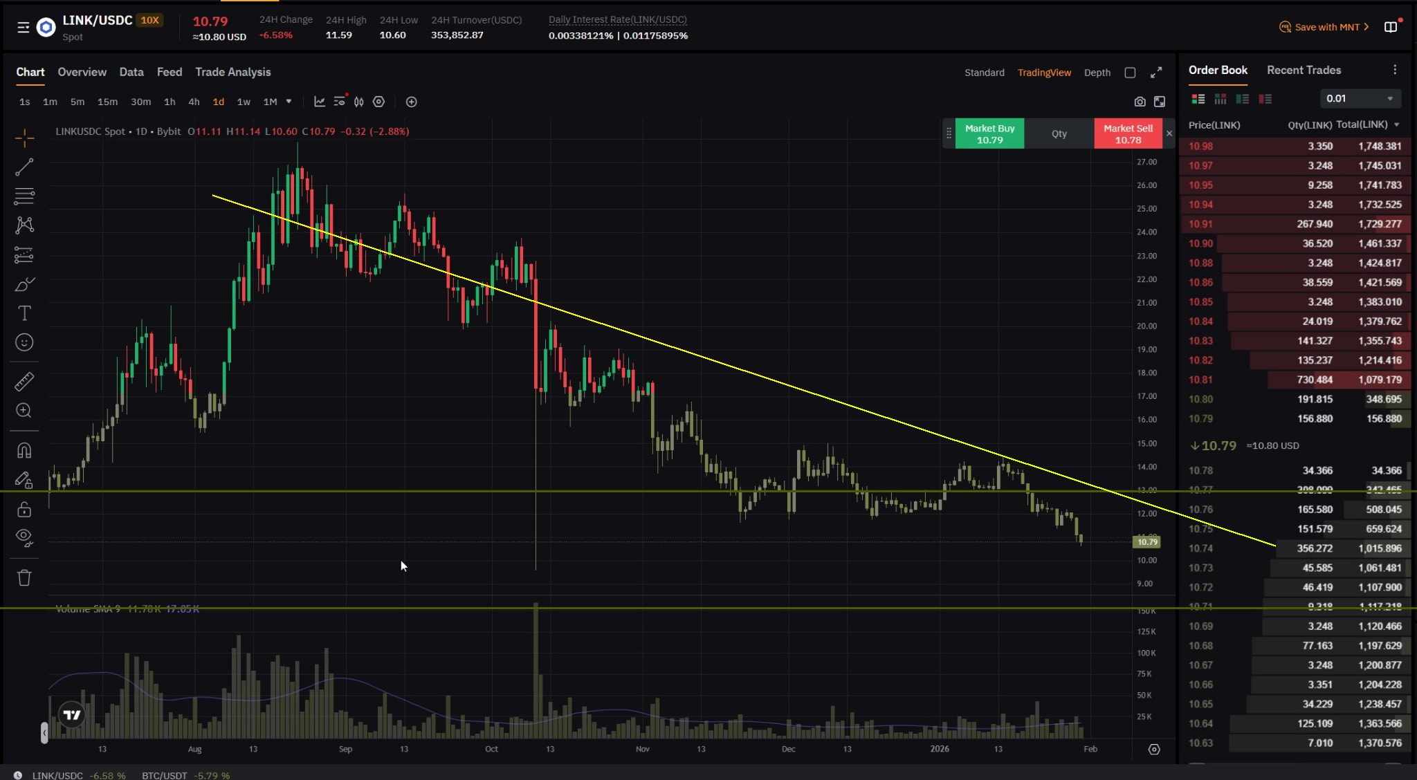 LINK Technical Analysis
